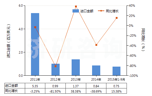 2011-2015年9月中國土色料（按重量計(jì)三氧化二鐵含量≥70％）(HS28212000)進(jìn)口總額及增速統(tǒng)計(jì)